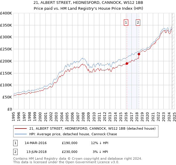 21, ALBERT STREET, HEDNESFORD, CANNOCK, WS12 1BB: Price paid vs HM Land Registry's House Price Index