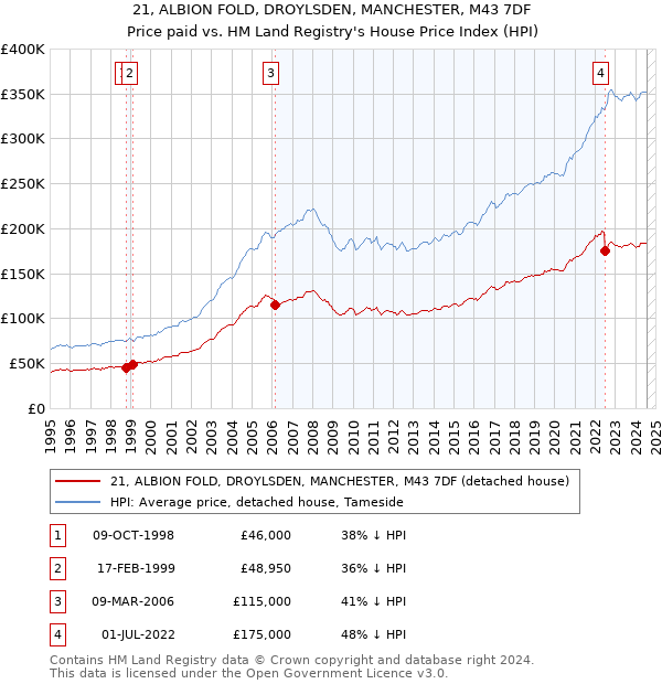 21, ALBION FOLD, DROYLSDEN, MANCHESTER, M43 7DF: Price paid vs HM Land Registry's House Price Index