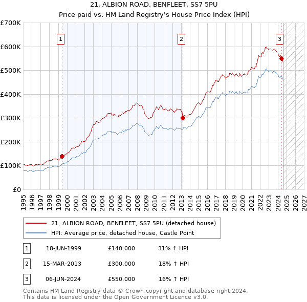 21, ALBION ROAD, BENFLEET, SS7 5PU: Price paid vs HM Land Registry's House Price Index