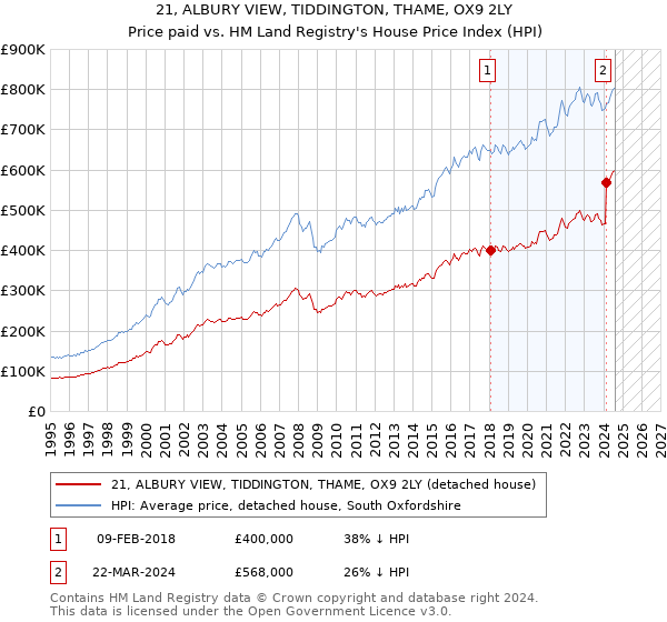 21, ALBURY VIEW, TIDDINGTON, THAME, OX9 2LY: Price paid vs HM Land Registry's House Price Index