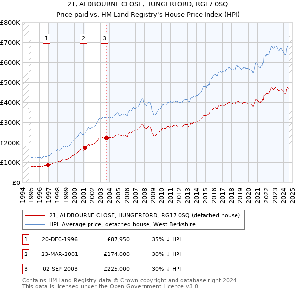 21, ALDBOURNE CLOSE, HUNGERFORD, RG17 0SQ: Price paid vs HM Land Registry's House Price Index