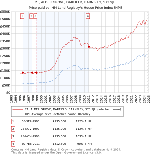 21, ALDER GROVE, DARFIELD, BARNSLEY, S73 9JL: Price paid vs HM Land Registry's House Price Index