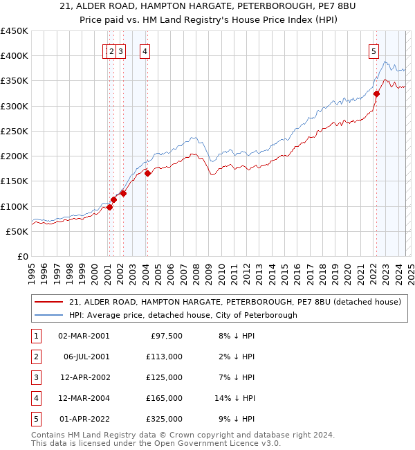 21, ALDER ROAD, HAMPTON HARGATE, PETERBOROUGH, PE7 8BU: Price paid vs HM Land Registry's House Price Index