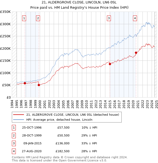 21, ALDERGROVE CLOSE, LINCOLN, LN6 0SL: Price paid vs HM Land Registry's House Price Index