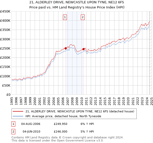 21, ALDERLEY DRIVE, NEWCASTLE UPON TYNE, NE12 6FS: Price paid vs HM Land Registry's House Price Index