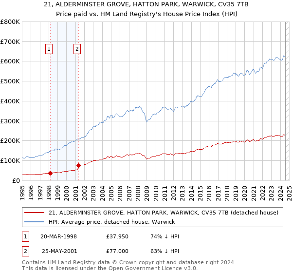 21, ALDERMINSTER GROVE, HATTON PARK, WARWICK, CV35 7TB: Price paid vs HM Land Registry's House Price Index