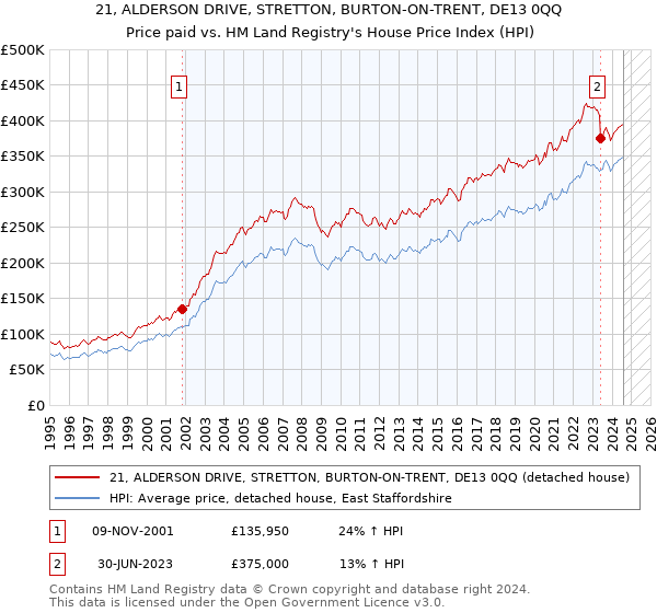 21, ALDERSON DRIVE, STRETTON, BURTON-ON-TRENT, DE13 0QQ: Price paid vs HM Land Registry's House Price Index