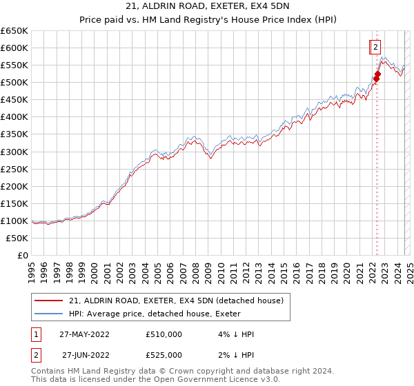 21, ALDRIN ROAD, EXETER, EX4 5DN: Price paid vs HM Land Registry's House Price Index