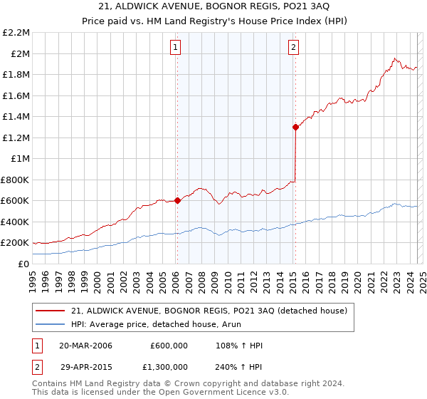 21, ALDWICK AVENUE, BOGNOR REGIS, PO21 3AQ: Price paid vs HM Land Registry's House Price Index