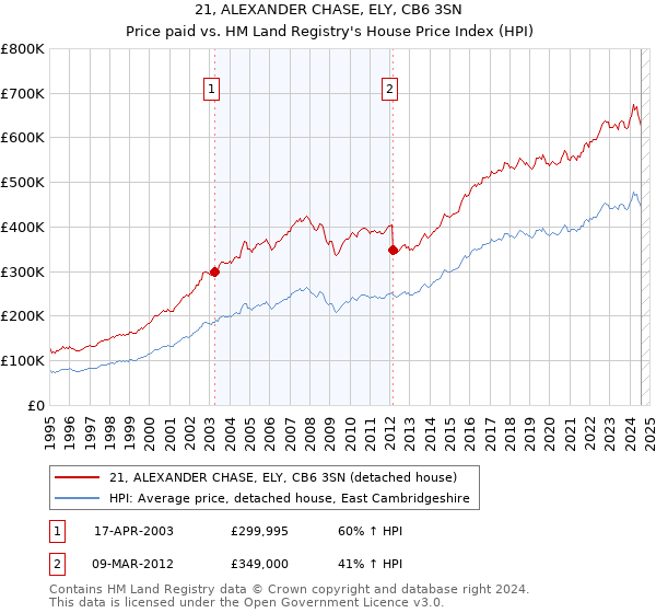 21, ALEXANDER CHASE, ELY, CB6 3SN: Price paid vs HM Land Registry's House Price Index