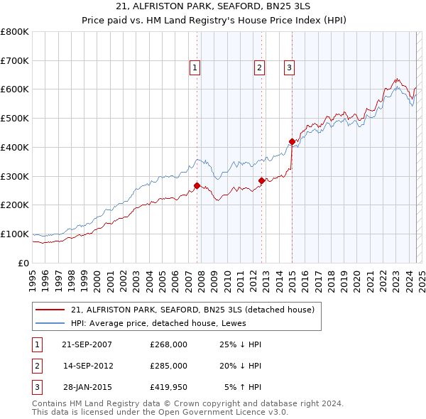 21, ALFRISTON PARK, SEAFORD, BN25 3LS: Price paid vs HM Land Registry's House Price Index