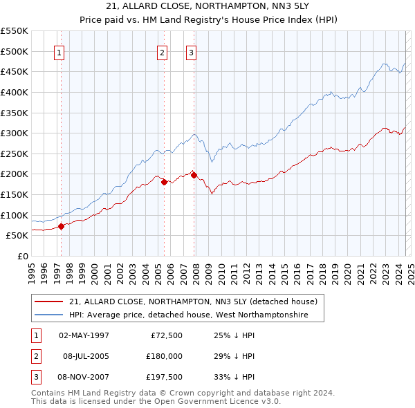 21, ALLARD CLOSE, NORTHAMPTON, NN3 5LY: Price paid vs HM Land Registry's House Price Index