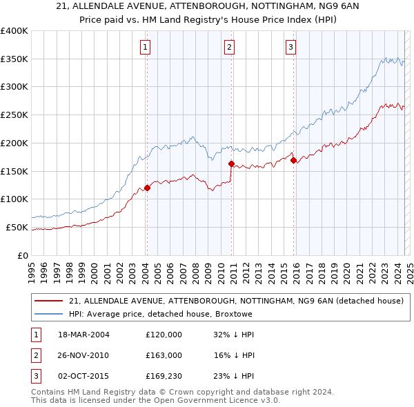 21, ALLENDALE AVENUE, ATTENBOROUGH, NOTTINGHAM, NG9 6AN: Price paid vs HM Land Registry's House Price Index