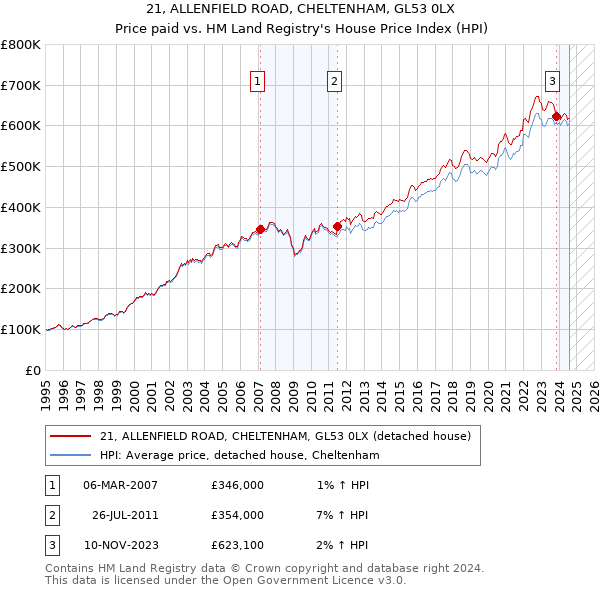 21, ALLENFIELD ROAD, CHELTENHAM, GL53 0LX: Price paid vs HM Land Registry's House Price Index