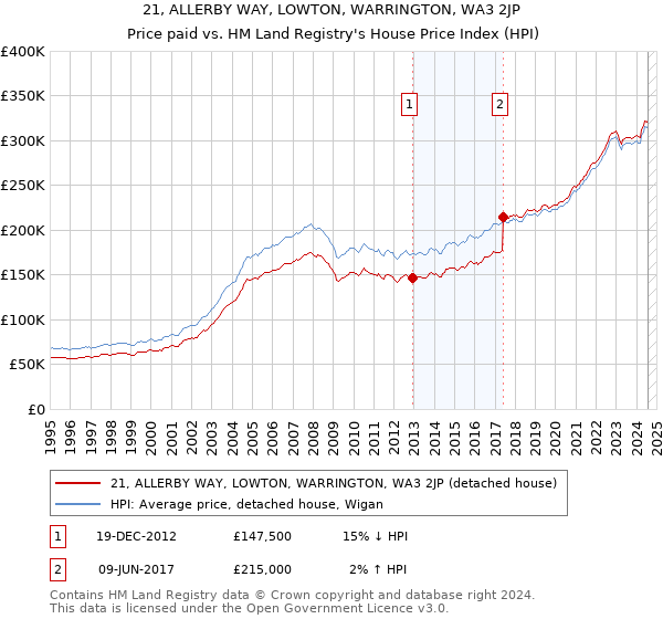 21, ALLERBY WAY, LOWTON, WARRINGTON, WA3 2JP: Price paid vs HM Land Registry's House Price Index