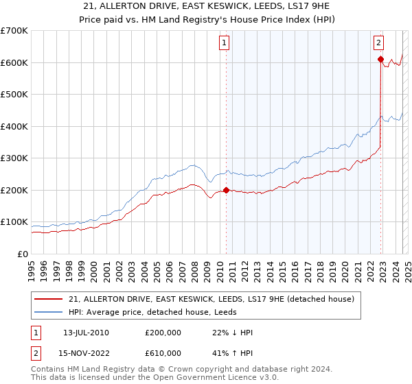 21, ALLERTON DRIVE, EAST KESWICK, LEEDS, LS17 9HE: Price paid vs HM Land Registry's House Price Index