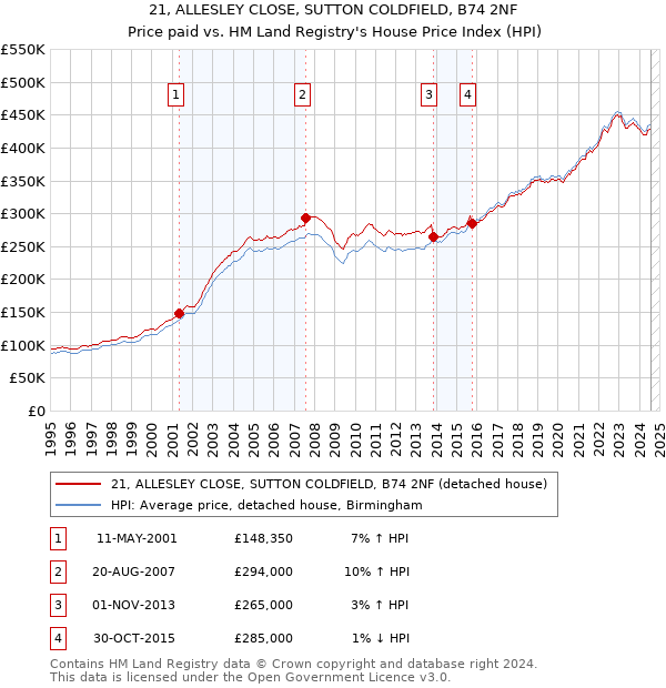 21, ALLESLEY CLOSE, SUTTON COLDFIELD, B74 2NF: Price paid vs HM Land Registry's House Price Index