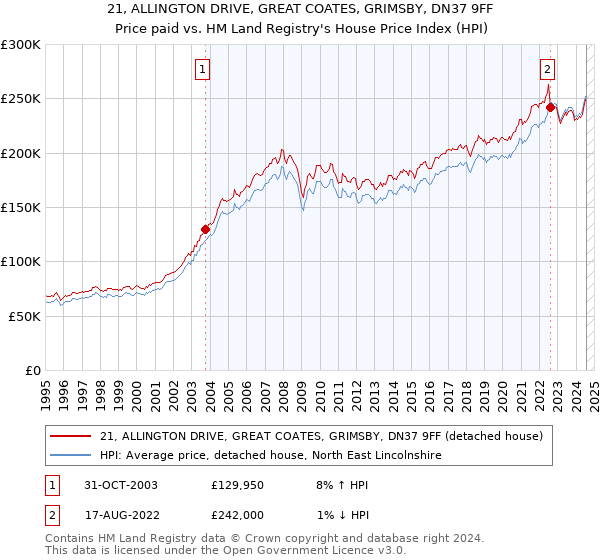 21, ALLINGTON DRIVE, GREAT COATES, GRIMSBY, DN37 9FF: Price paid vs HM Land Registry's House Price Index