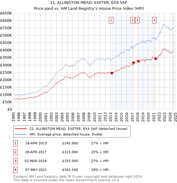 21, ALLINGTON MEAD, EXETER, EX4 5AP: Price paid vs HM Land Registry's House Price Index