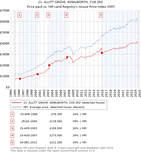 21, ALLITT GROVE, KENILWORTH, CV8 2RZ: Price paid vs HM Land Registry's House Price Index