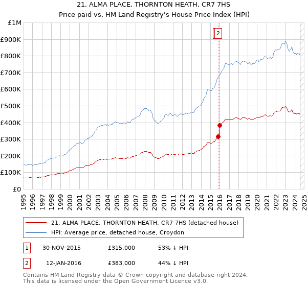 21, ALMA PLACE, THORNTON HEATH, CR7 7HS: Price paid vs HM Land Registry's House Price Index