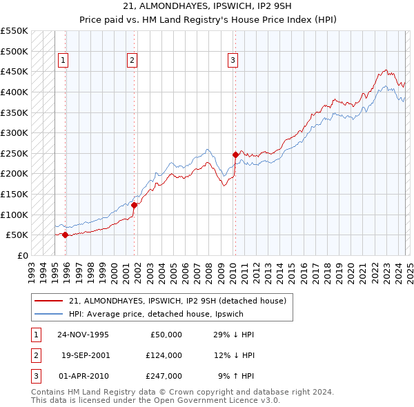 21, ALMONDHAYES, IPSWICH, IP2 9SH: Price paid vs HM Land Registry's House Price Index