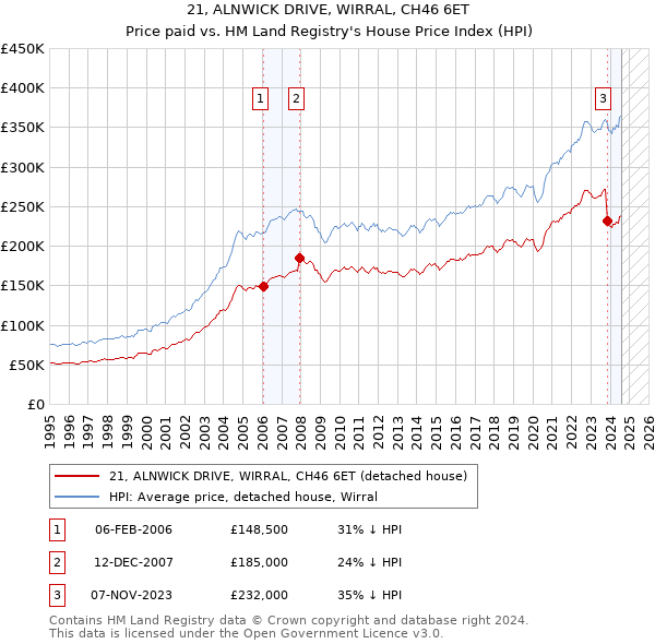 21, ALNWICK DRIVE, WIRRAL, CH46 6ET: Price paid vs HM Land Registry's House Price Index