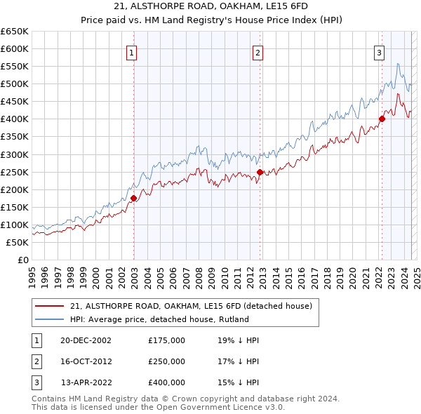 21, ALSTHORPE ROAD, OAKHAM, LE15 6FD: Price paid vs HM Land Registry's House Price Index