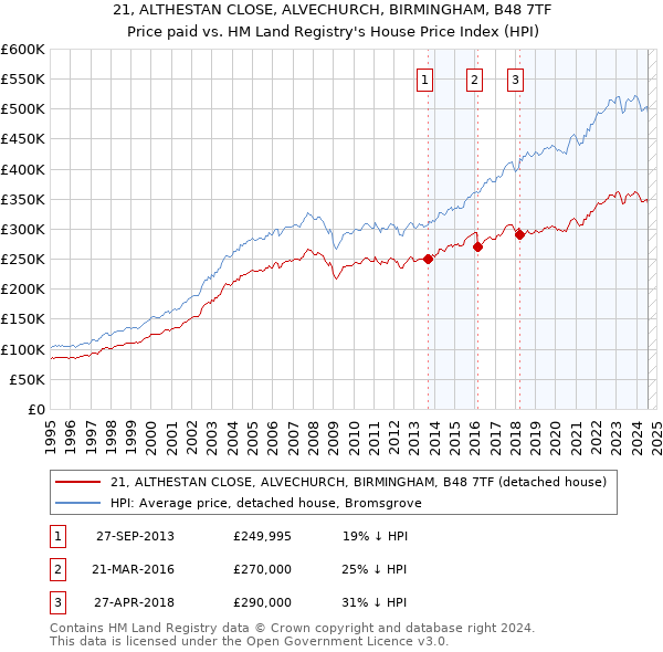 21, ALTHESTAN CLOSE, ALVECHURCH, BIRMINGHAM, B48 7TF: Price paid vs HM Land Registry's House Price Index