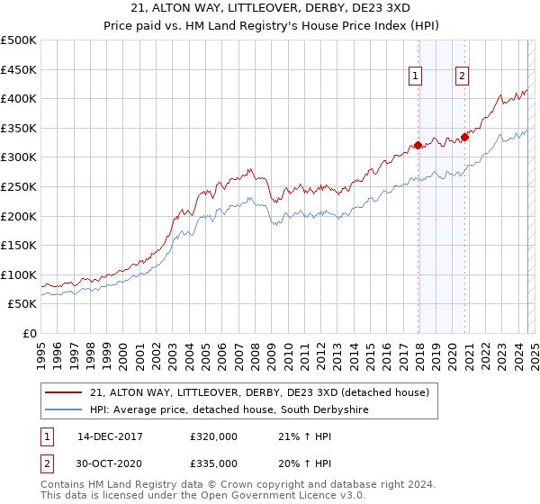 21, ALTON WAY, LITTLEOVER, DERBY, DE23 3XD: Price paid vs HM Land Registry's House Price Index