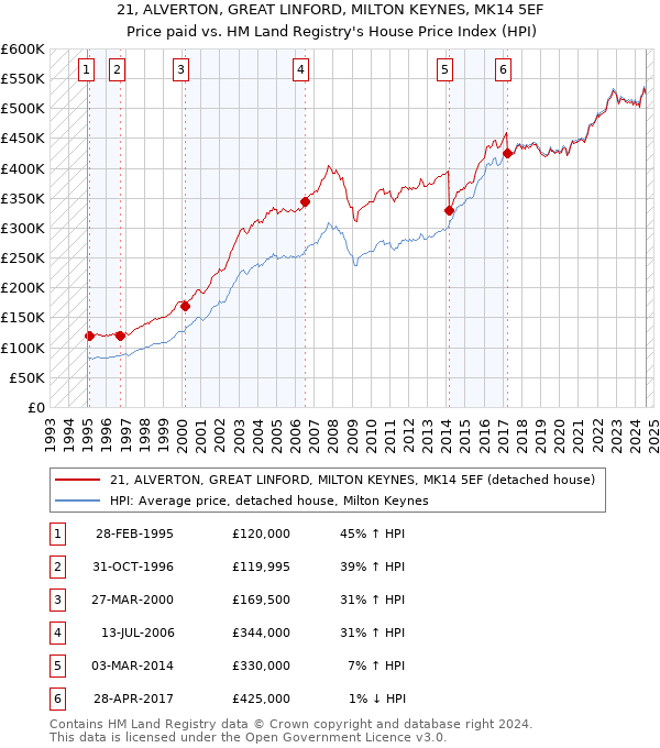 21, ALVERTON, GREAT LINFORD, MILTON KEYNES, MK14 5EF: Price paid vs HM Land Registry's House Price Index