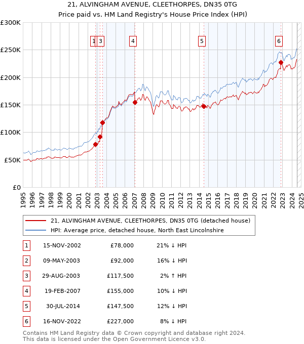 21, ALVINGHAM AVENUE, CLEETHORPES, DN35 0TG: Price paid vs HM Land Registry's House Price Index