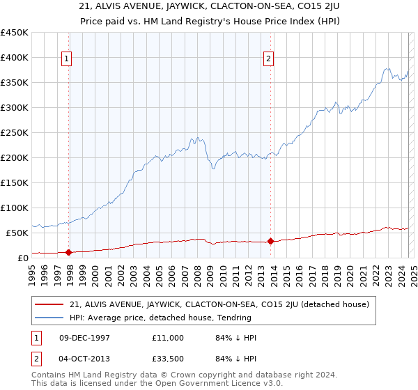 21, ALVIS AVENUE, JAYWICK, CLACTON-ON-SEA, CO15 2JU: Price paid vs HM Land Registry's House Price Index