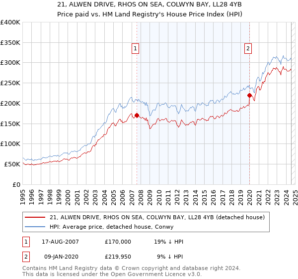 21, ALWEN DRIVE, RHOS ON SEA, COLWYN BAY, LL28 4YB: Price paid vs HM Land Registry's House Price Index