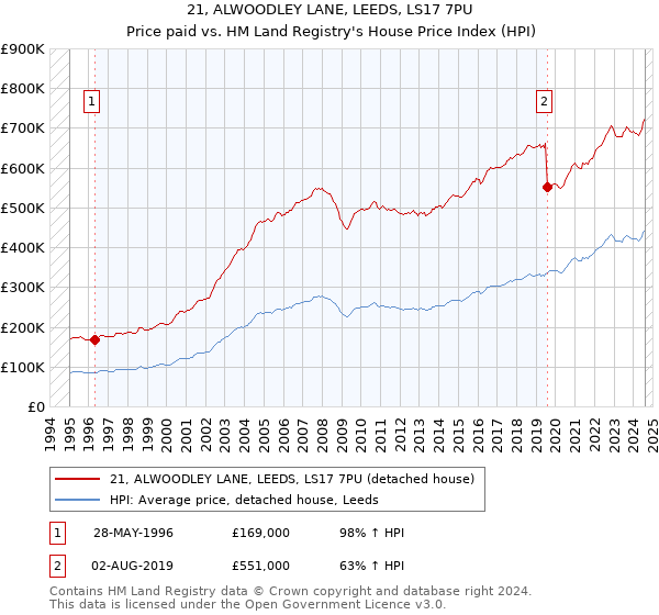 21, ALWOODLEY LANE, LEEDS, LS17 7PU: Price paid vs HM Land Registry's House Price Index