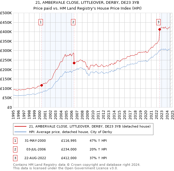 21, AMBERVALE CLOSE, LITTLEOVER, DERBY, DE23 3YB: Price paid vs HM Land Registry's House Price Index