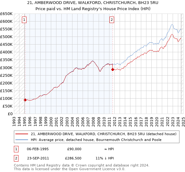 21, AMBERWOOD DRIVE, WALKFORD, CHRISTCHURCH, BH23 5RU: Price paid vs HM Land Registry's House Price Index