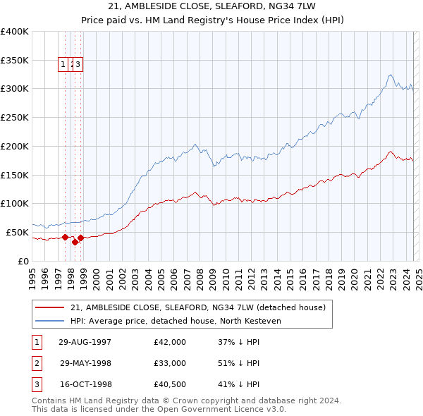 21, AMBLESIDE CLOSE, SLEAFORD, NG34 7LW: Price paid vs HM Land Registry's House Price Index