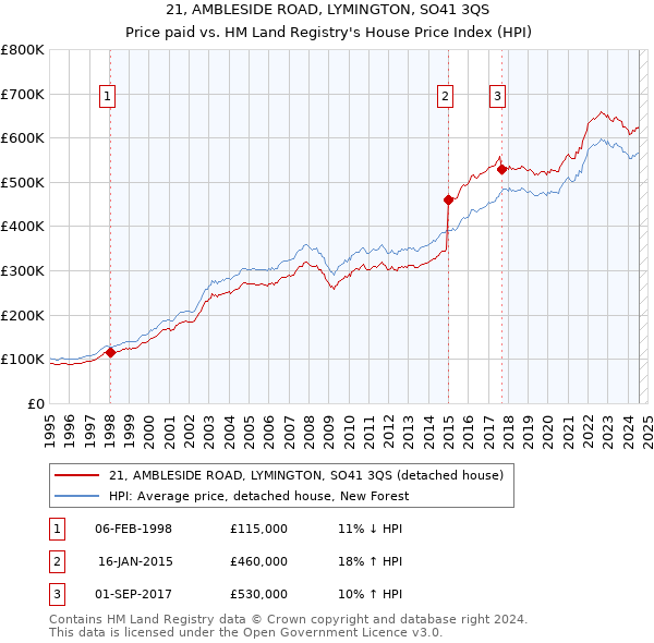 21, AMBLESIDE ROAD, LYMINGTON, SO41 3QS: Price paid vs HM Land Registry's House Price Index