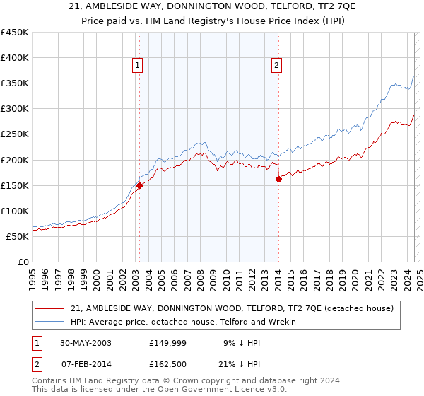 21, AMBLESIDE WAY, DONNINGTON WOOD, TELFORD, TF2 7QE: Price paid vs HM Land Registry's House Price Index