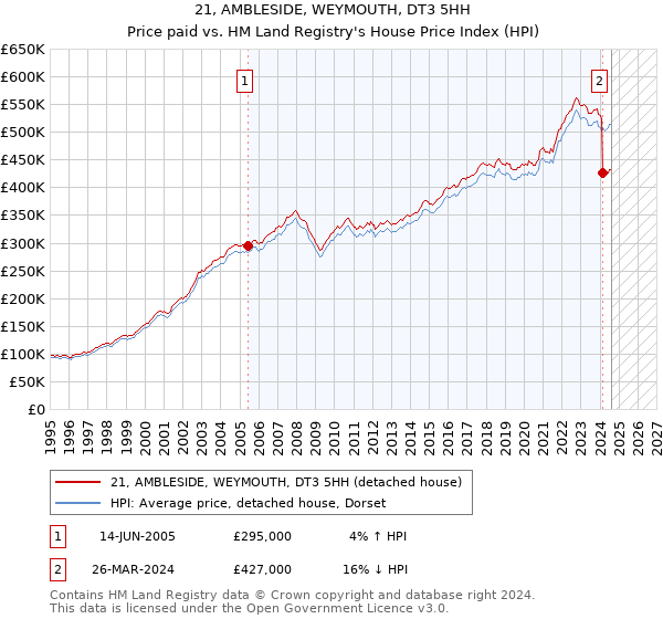 21, AMBLESIDE, WEYMOUTH, DT3 5HH: Price paid vs HM Land Registry's House Price Index