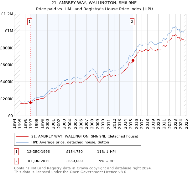 21, AMBREY WAY, WALLINGTON, SM6 9NE: Price paid vs HM Land Registry's House Price Index