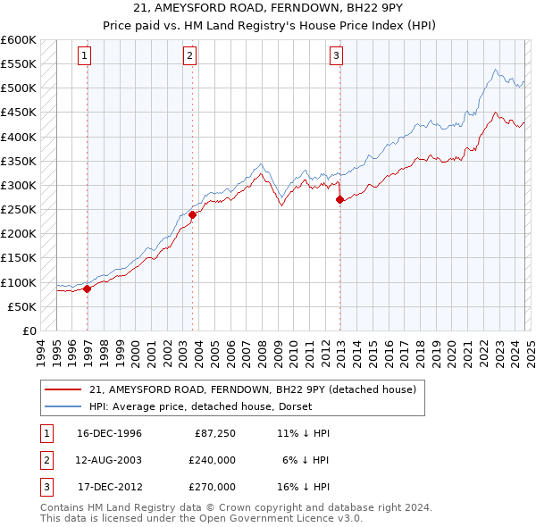 21, AMEYSFORD ROAD, FERNDOWN, BH22 9PY: Price paid vs HM Land Registry's House Price Index