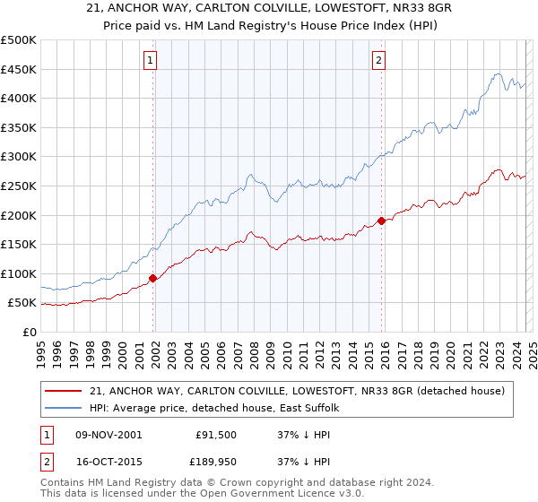 21, ANCHOR WAY, CARLTON COLVILLE, LOWESTOFT, NR33 8GR: Price paid vs HM Land Registry's House Price Index