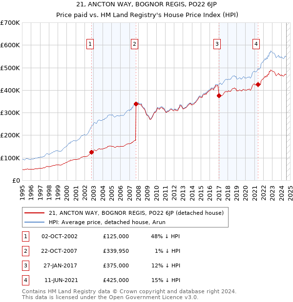 21, ANCTON WAY, BOGNOR REGIS, PO22 6JP: Price paid vs HM Land Registry's House Price Index