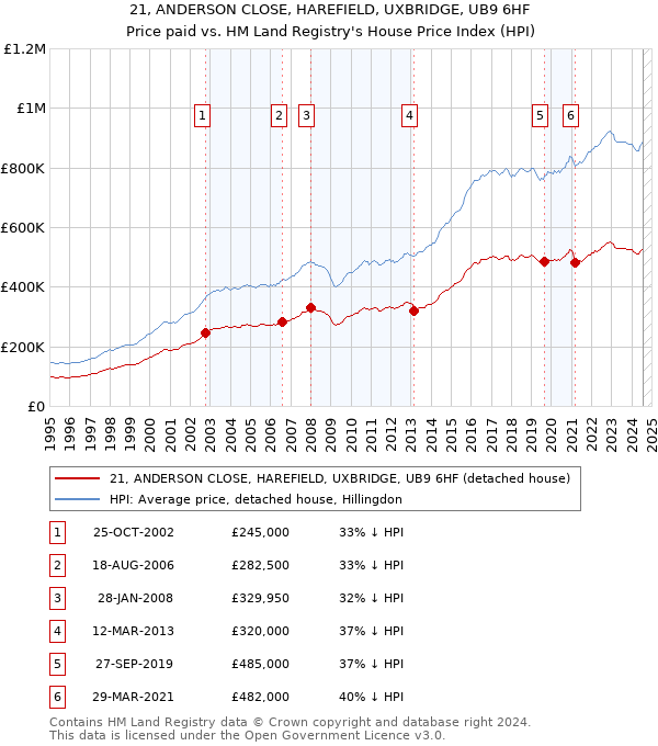 21, ANDERSON CLOSE, HAREFIELD, UXBRIDGE, UB9 6HF: Price paid vs HM Land Registry's House Price Index