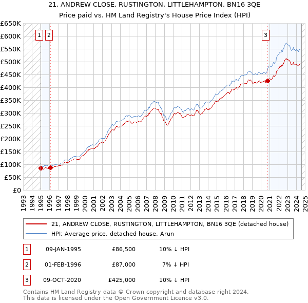 21, ANDREW CLOSE, RUSTINGTON, LITTLEHAMPTON, BN16 3QE: Price paid vs HM Land Registry's House Price Index