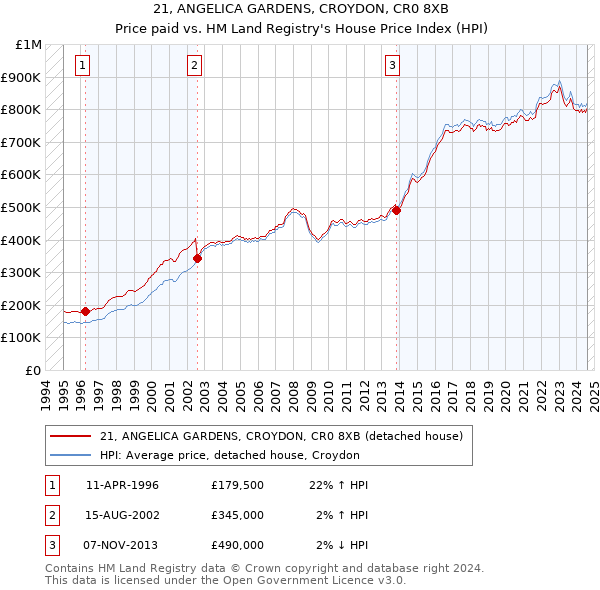 21, ANGELICA GARDENS, CROYDON, CR0 8XB: Price paid vs HM Land Registry's House Price Index