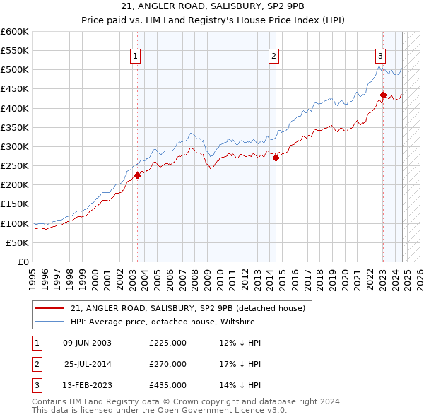 21, ANGLER ROAD, SALISBURY, SP2 9PB: Price paid vs HM Land Registry's House Price Index