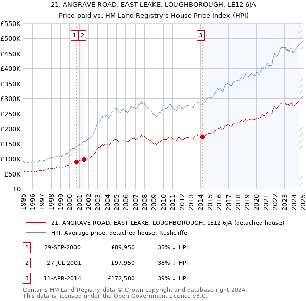 21, ANGRAVE ROAD, EAST LEAKE, LOUGHBOROUGH, LE12 6JA: Price paid vs HM Land Registry's House Price Index